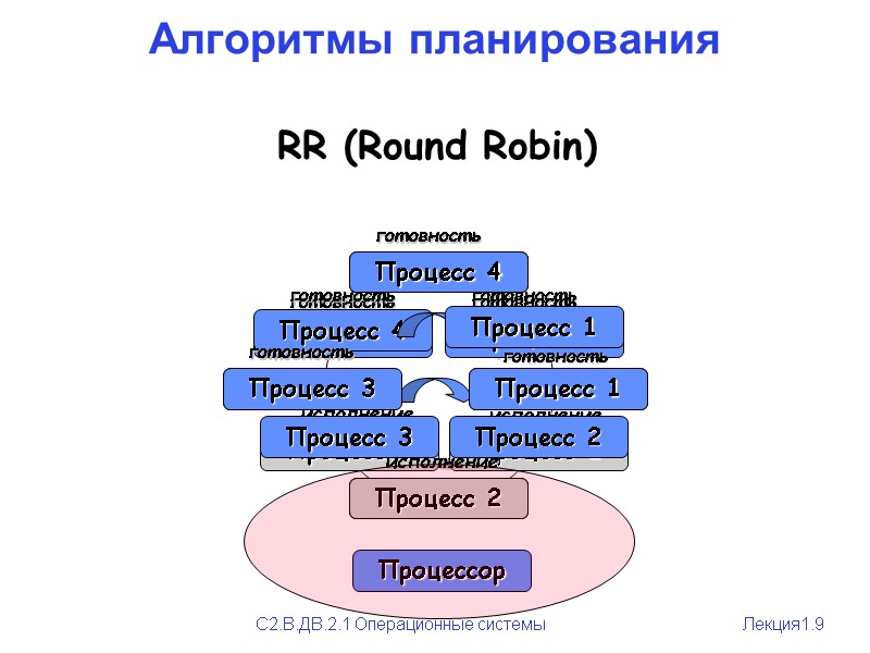 Алгоритмы планирования RR (Round Robin) Процесс 1 Процесс 2 Процесс 3 Процесс 4 готовность
